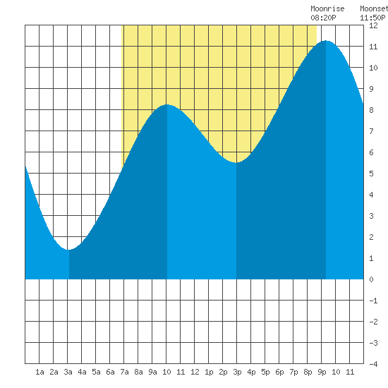 Naked Island tide chart for Monday, September 5, 2022