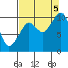Naked Island tide chart for Monday, September 5, 2022