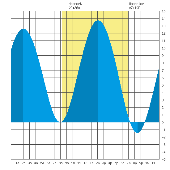 Naked Island tide chart for Monday, October 10, 2022