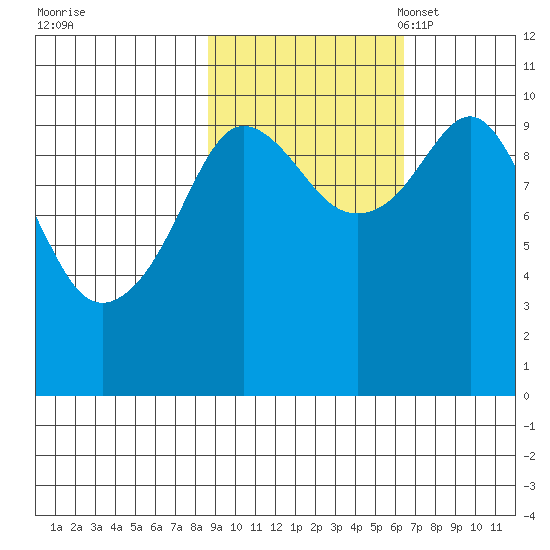 Naked Island tide chart for Wednesday, October 19, 2022