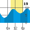 Naked Island tide chart for Wednesday, October 19, 2022