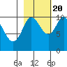 Naked Island tide chart for Thursday, October 20, 2022