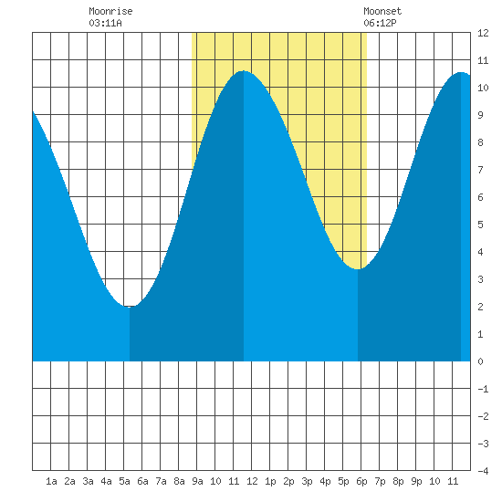 Naked Island tide chart for Friday, October 21, 2022