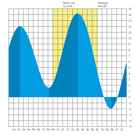 Naked Island tide chart for Wednesday, October 26, 2022