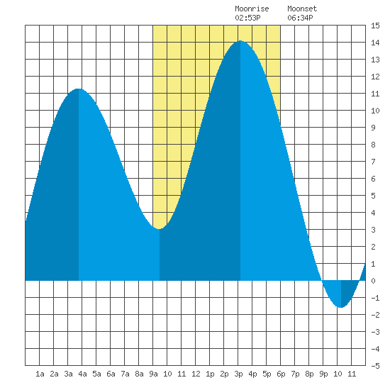 Naked Island tide chart for Friday, October 28, 2022