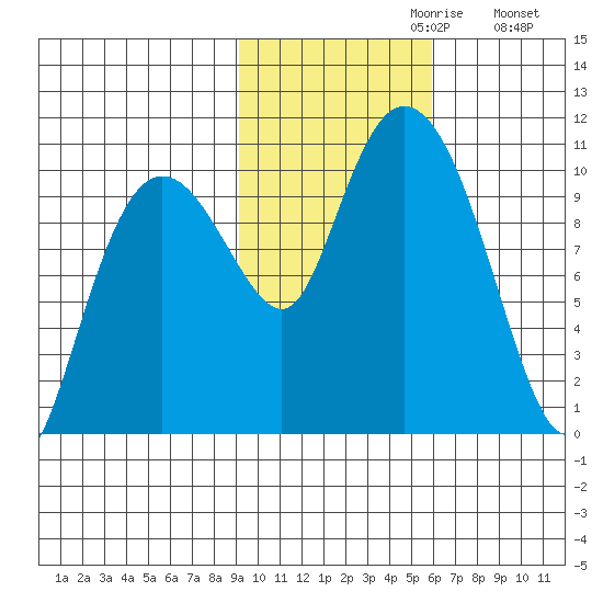 Naked Island tide chart for Sunday, October 30, 2022