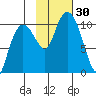 Naked Island tide chart for Sunday, October 30, 2022
