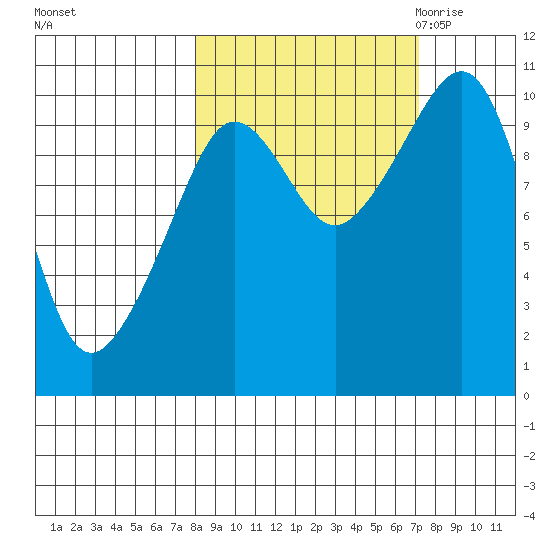 Naked Island tide chart for Tuesday, October 4, 2022