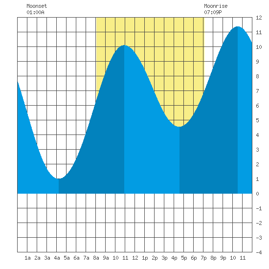 Naked Island tide chart for Wednesday, October 5, 2022