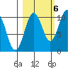 Naked Island tide chart for Thursday, October 6, 2022