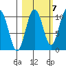 Naked Island tide chart for Friday, October 7, 2022