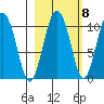 Naked Island tide chart for Saturday, October 8, 2022
