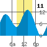 Naked Island tide chart for Friday, November 11, 2022