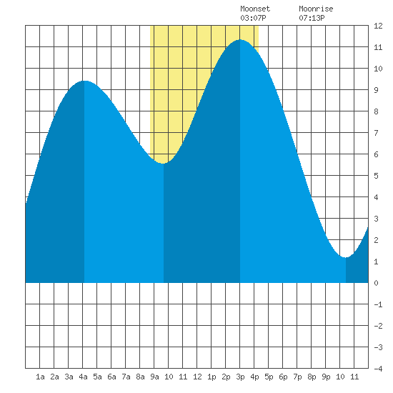 Naked Island tide chart for Sunday, November 13, 2022