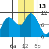 Naked Island tide chart for Sunday, November 13, 2022