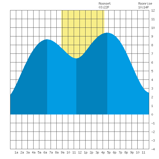 Naked Island tide chart for Tuesday, November 15, 2022