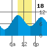 Naked Island tide chart for Friday, November 18, 2022