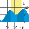 Naked Island tide chart for Tuesday, November 1, 2022