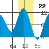 Naked Island tide chart for Tuesday, November 22, 2022