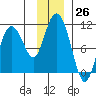 Naked Island tide chart for Saturday, November 26, 2022
