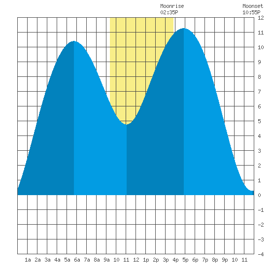 Naked Island tide chart for Tuesday, November 29, 2022