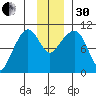 Naked Island tide chart for Wednesday, November 30, 2022