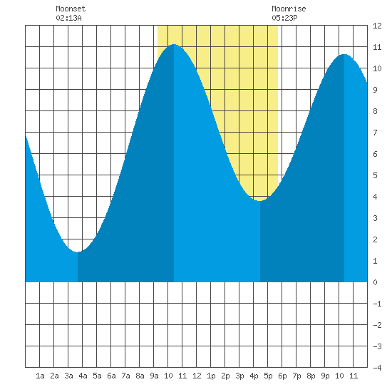 Naked Island tide chart for Thursday, November 3, 2022