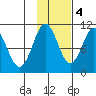Naked Island tide chart for Friday, November 4, 2022