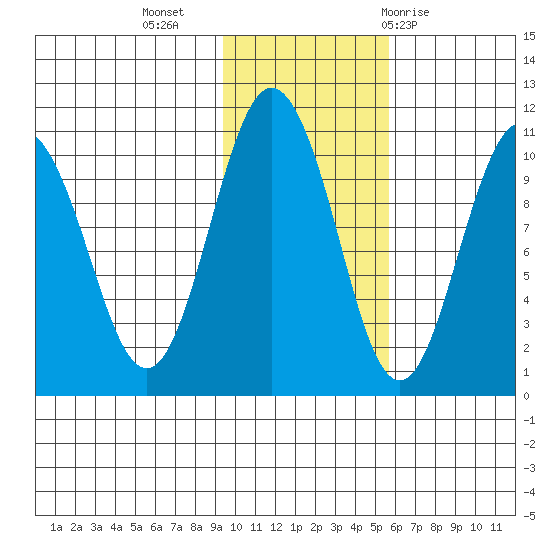 Naked Island tide chart for Saturday, November 5, 2022