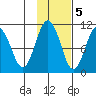 Naked Island tide chart for Saturday, November 5, 2022