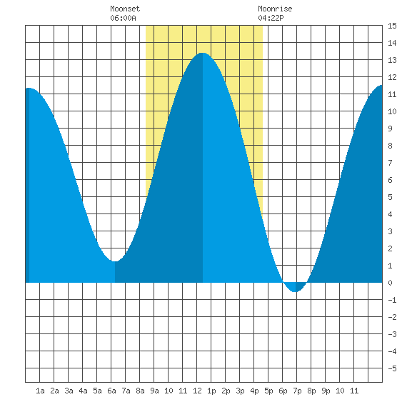 Naked Island tide chart for Sunday, November 6, 2022