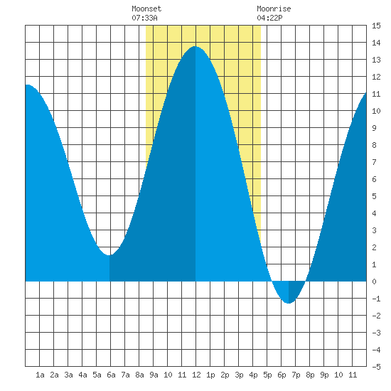 Naked Island tide chart for Monday, November 7, 2022