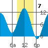 Naked Island tide chart for Monday, November 7, 2022