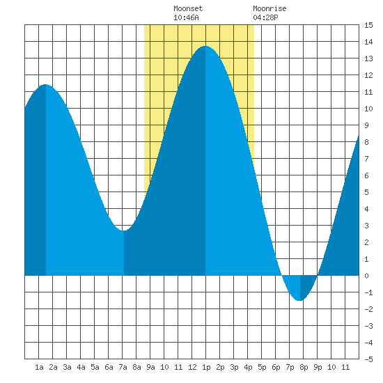Naked Island tide chart for Wednesday, November 9, 2022