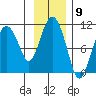Naked Island tide chart for Wednesday, November 9, 2022