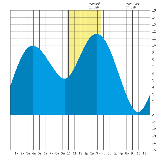 Naked Island tide chart for Monday, December 12, 2022