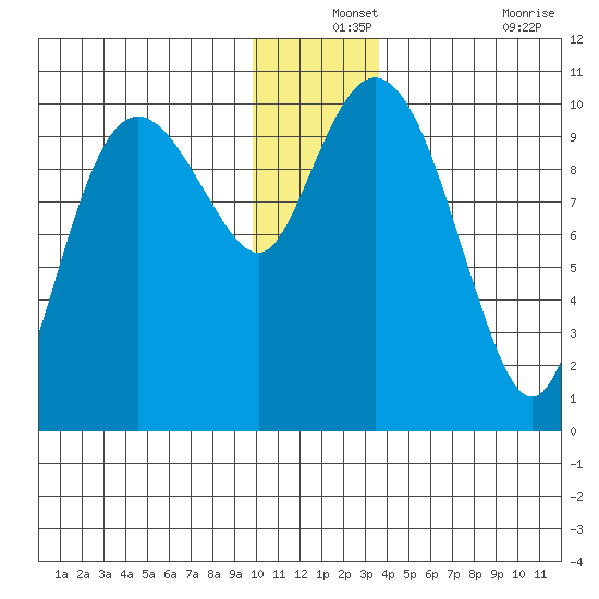 Naked Island tide chart for Tuesday, December 13, 2022