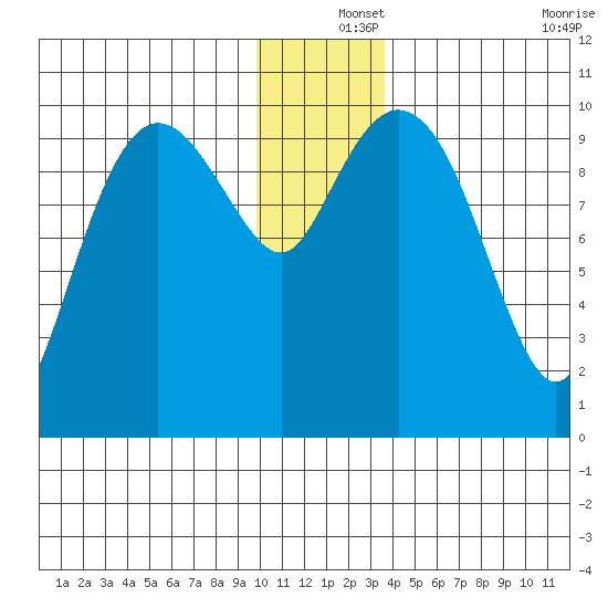 Naked Island tide chart for Wednesday, December 14, 2022