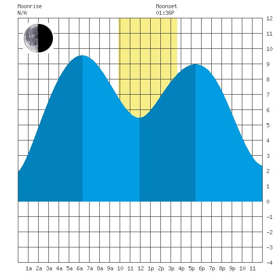 Naked Island tide chart for Thursday, December 15, 2022