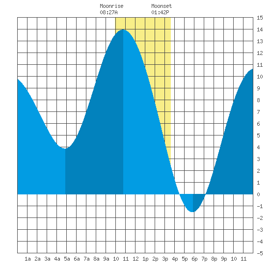 Naked Island tide chart for Wednesday, December 21, 2022