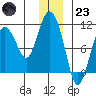 Naked Island tide chart for Friday, December 23, 2022