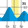 Naked Island tide chart for Saturday, December 31, 2022