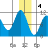 Naked Island tide chart for Sunday, December 4, 2022