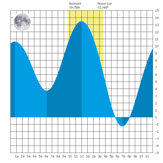 Naked Island tide chart for Wednesday, December 7, 2022