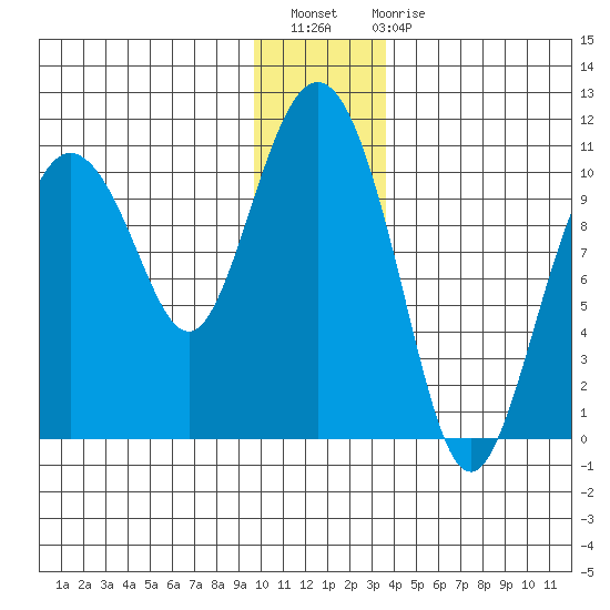 Naked Island tide chart for Thursday, December 8, 2022