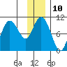 Naked Island tide chart for Tuesday, January 10, 2023