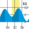 Naked Island tide chart for Wednesday, January 11, 2023