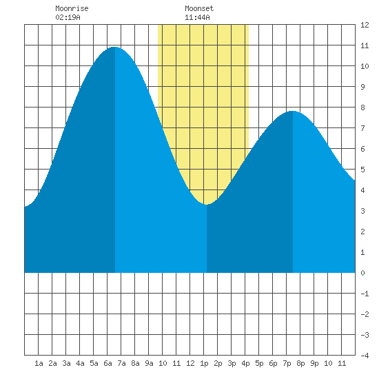 Naked Island tide chart for Sunday, January 15, 2023
