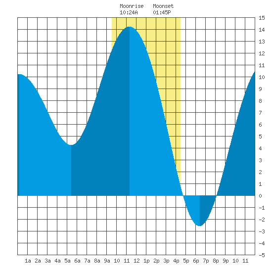 Naked Island tide chart for Friday, January 20, 2023