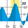 Naked Island tide chart for Sunday, January 22, 2023